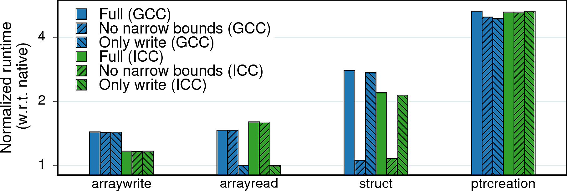 Performance overheads of microbenchmarks