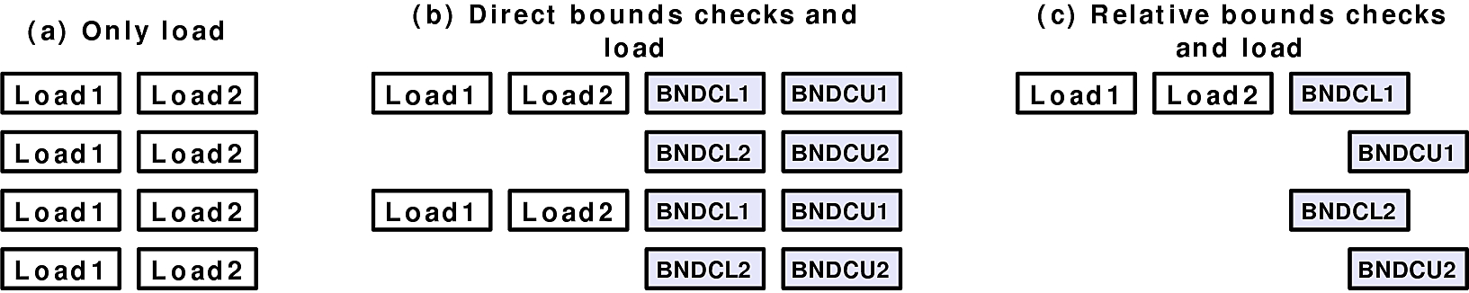 Bottleneck of bounds checking