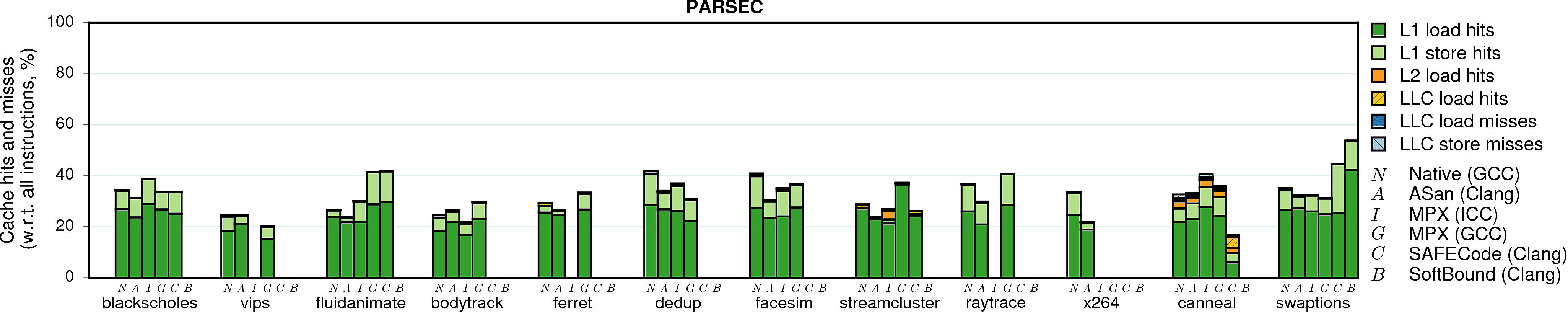 Cache behavior of PARSEC