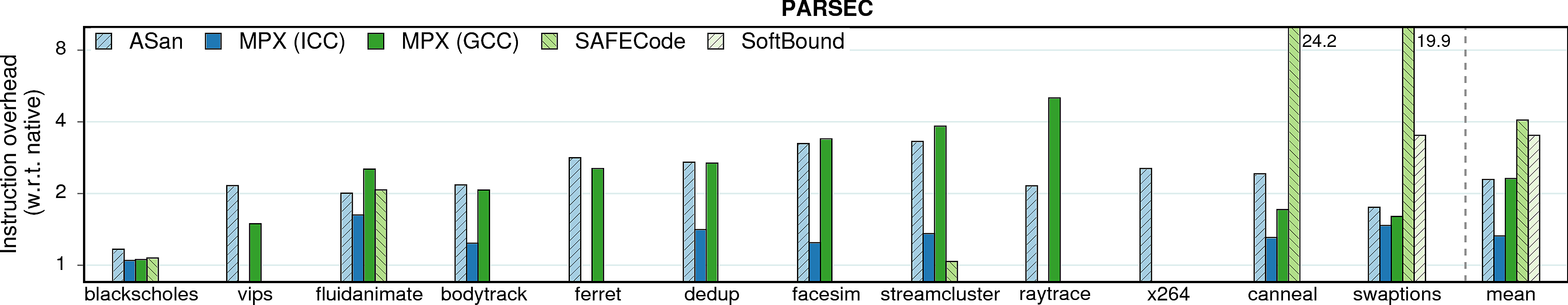 Instruction overheads of PARSEC