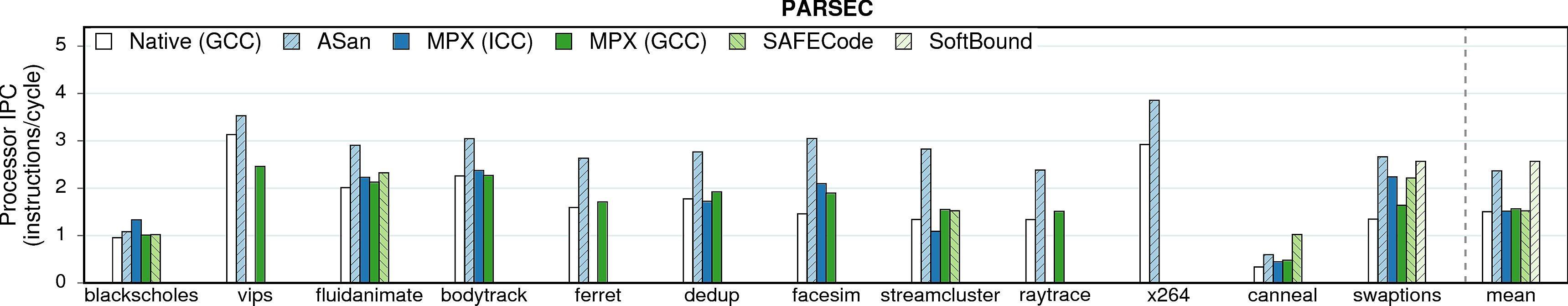 IPC of PARSEC