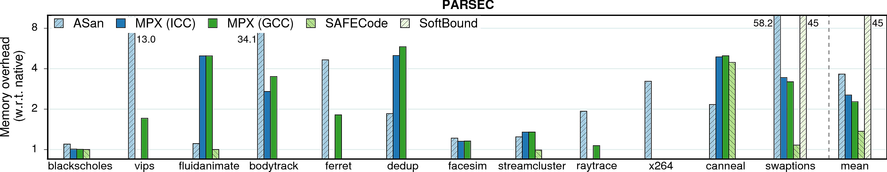 Memory consumption overheads of PARSEC