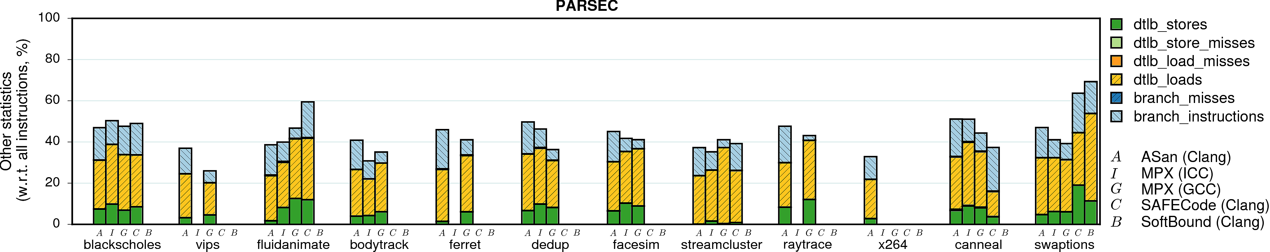 Branches and TLB (PARSEC)