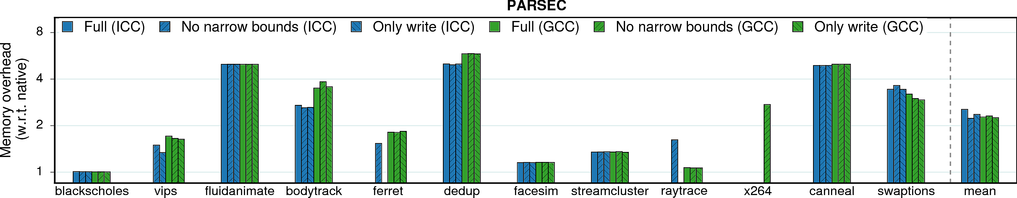 Memory consumption overheads of PARSEC