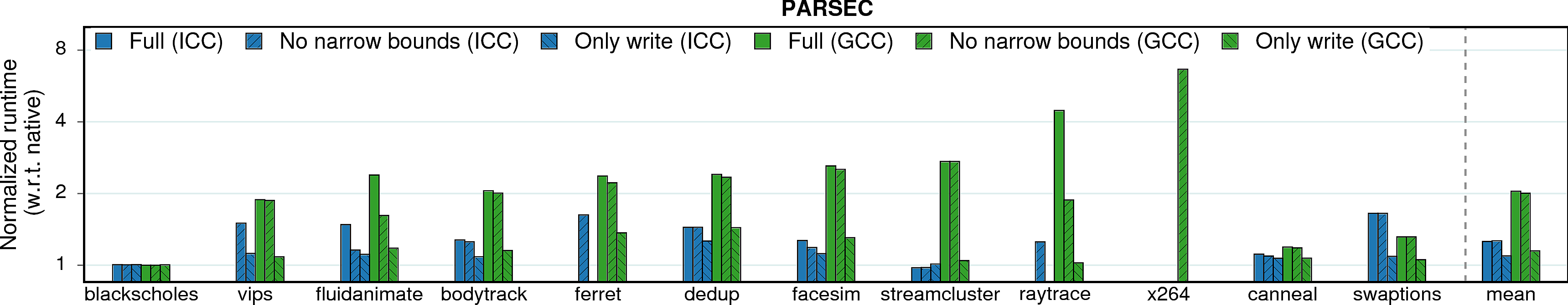 Performance overheads of PARSEC