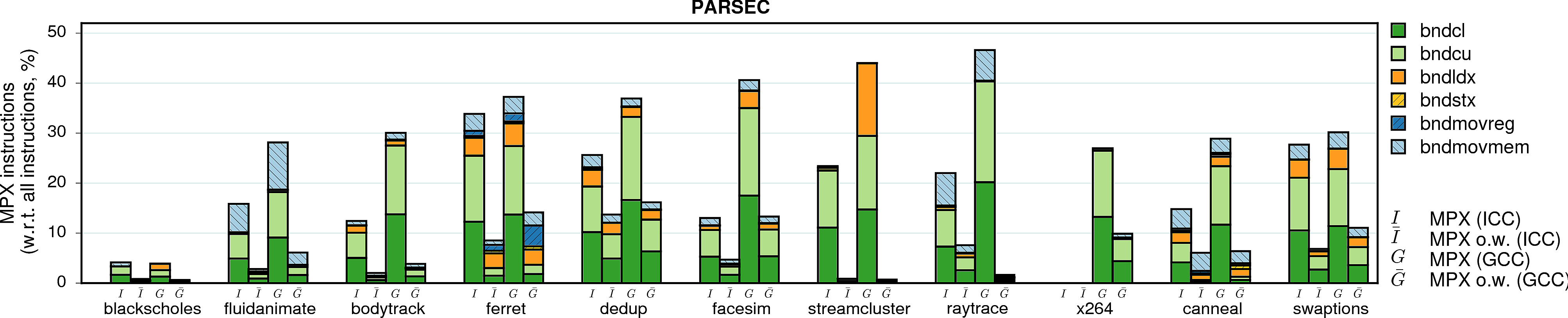 MPX instructions of PARSEC