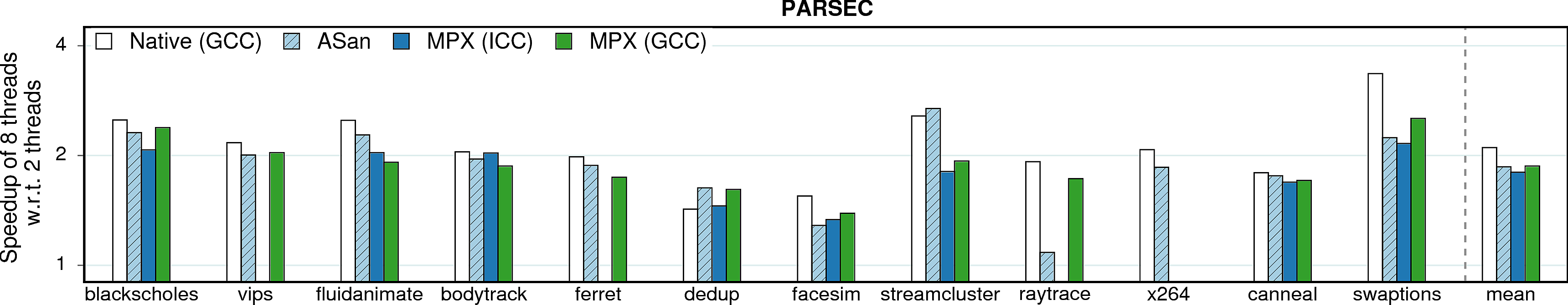 Multithreading (PARSEC)