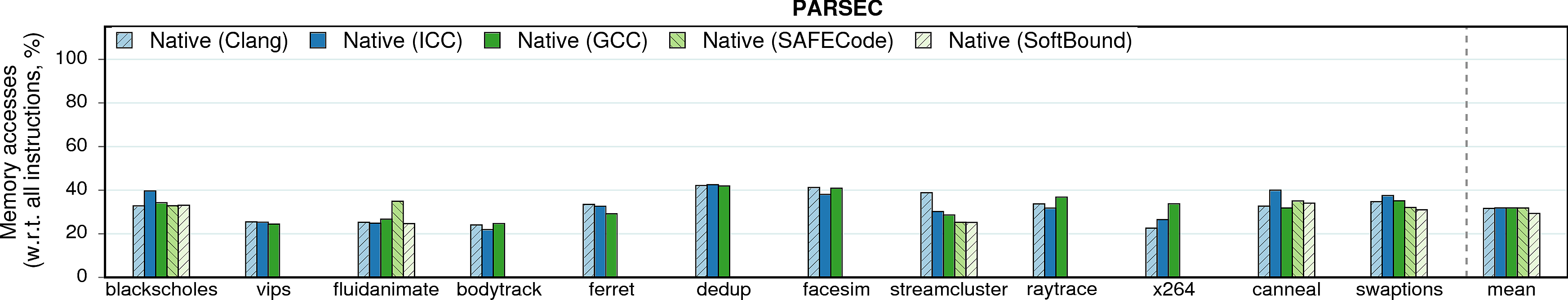 Native memory accesses of PARSEC