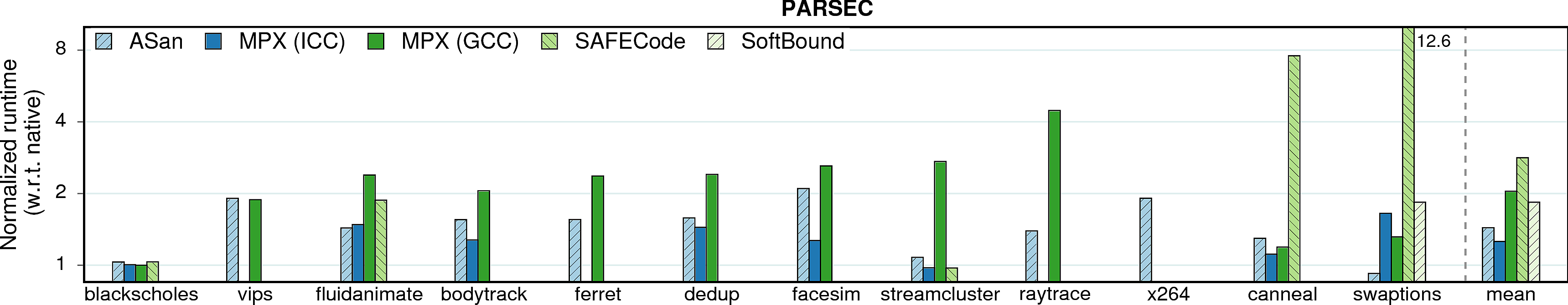 Performance overheads of PARSEC