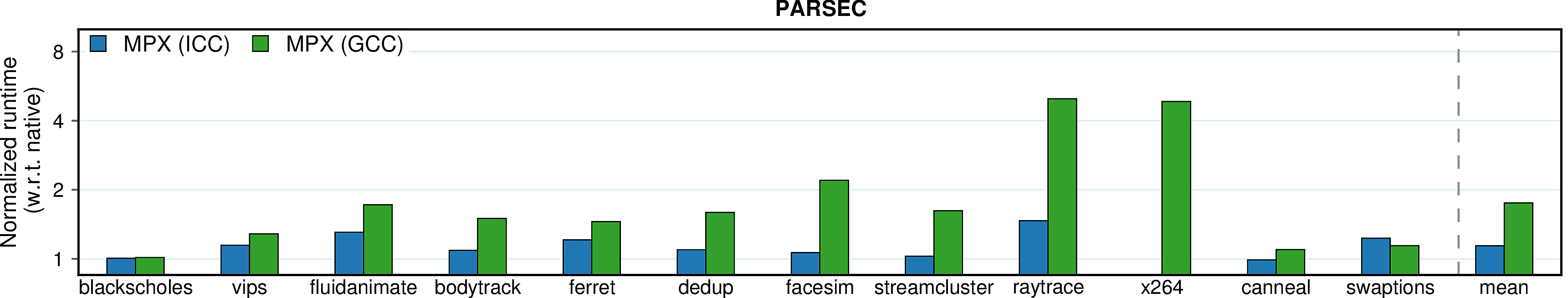 Performance overheads of PARSEC on a Haswell machine