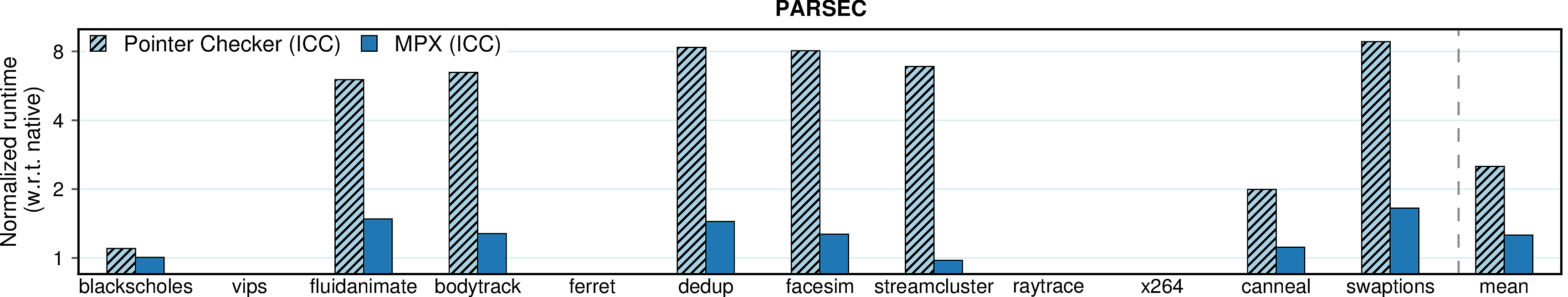 Runtime overhead of Pointer Checker (PARSEC)