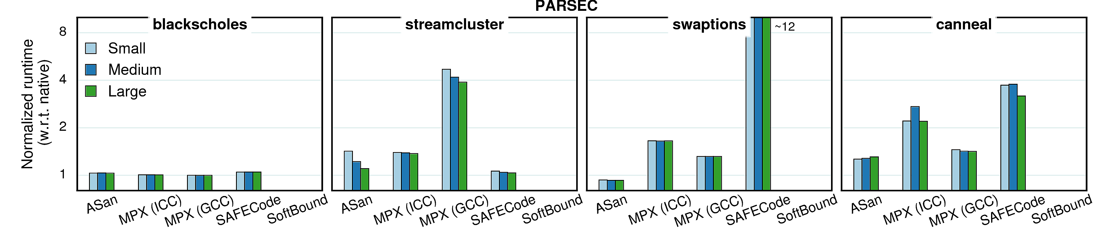 Varying inputs - performance (PARSEC)