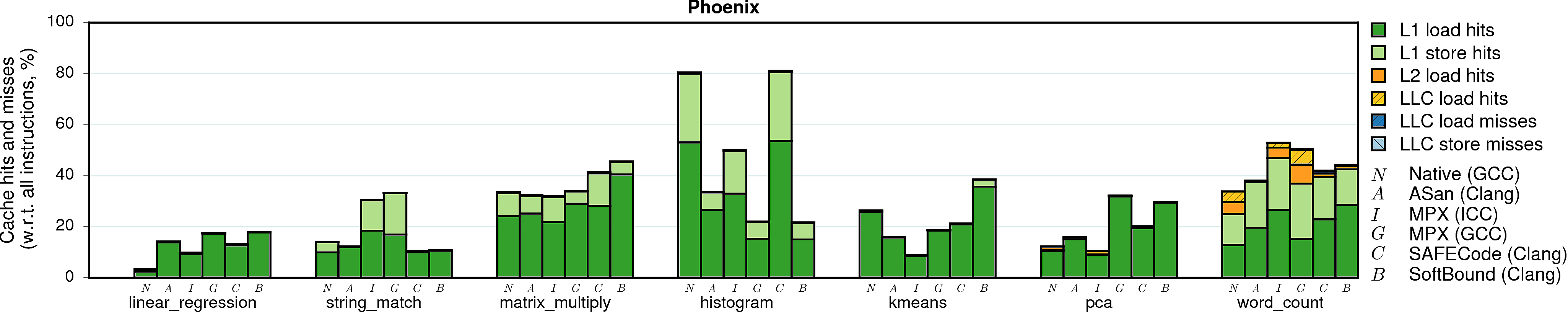 Cache behavior of Phoenix