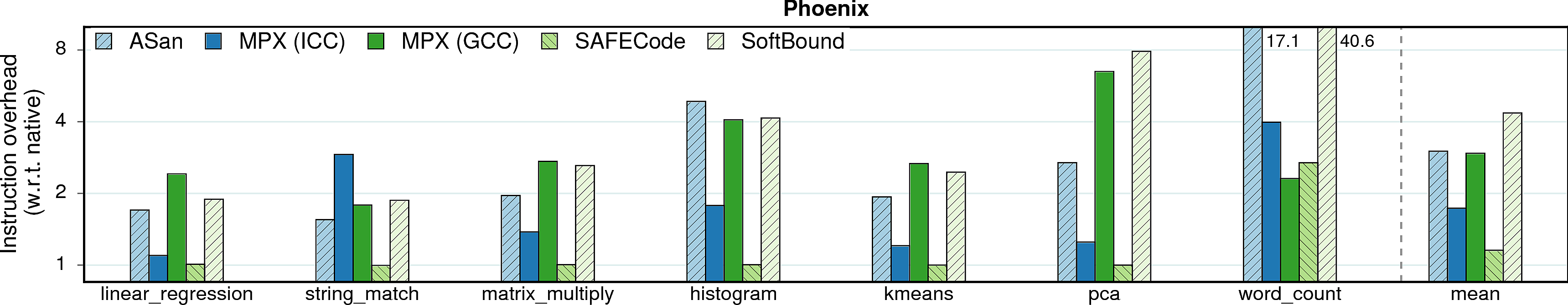 Instruction overheads of Phoenix