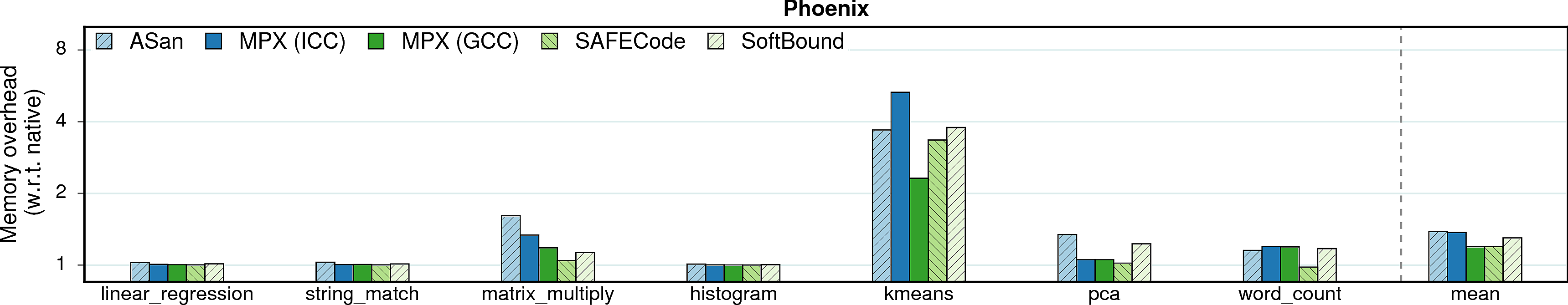 Memory consumption overheads of Phoenix