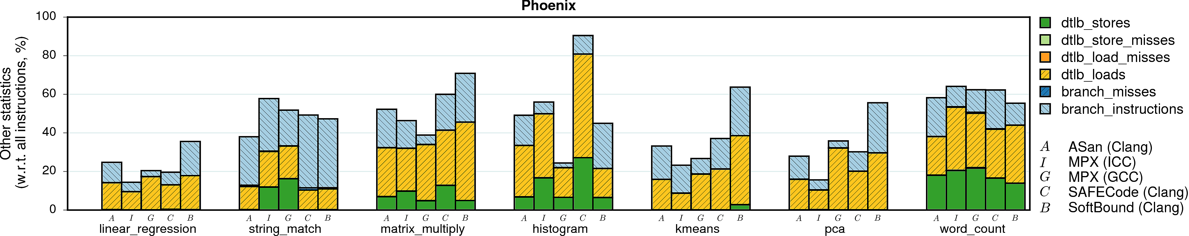 Branches and TLB (Phoenix)