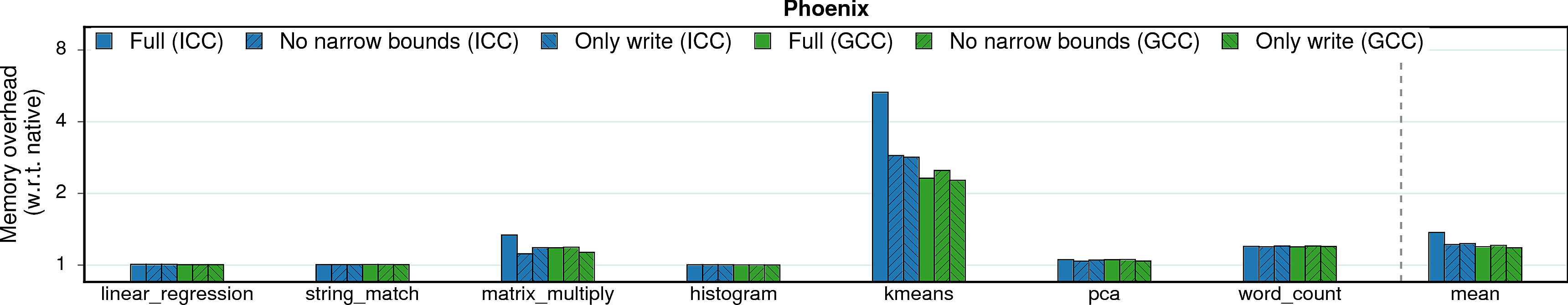 Memory consumption overheads of Phoenix