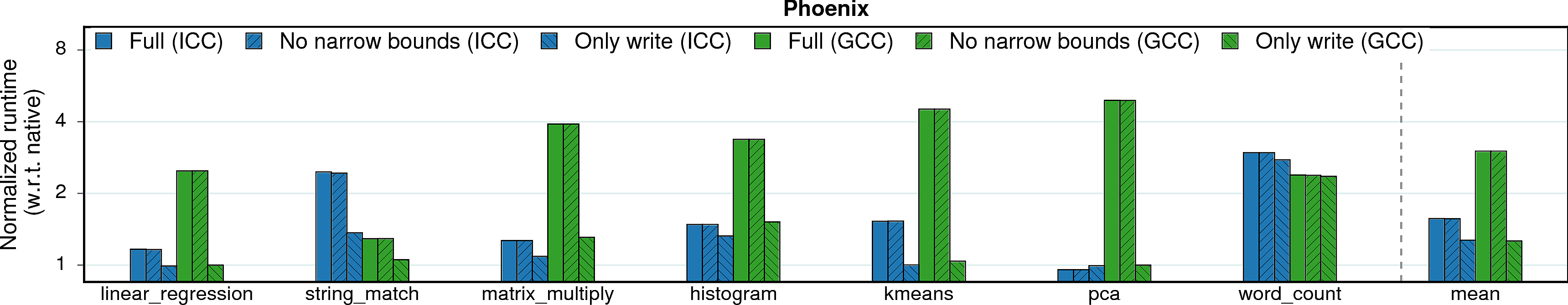 Performance overheads of Phoenix