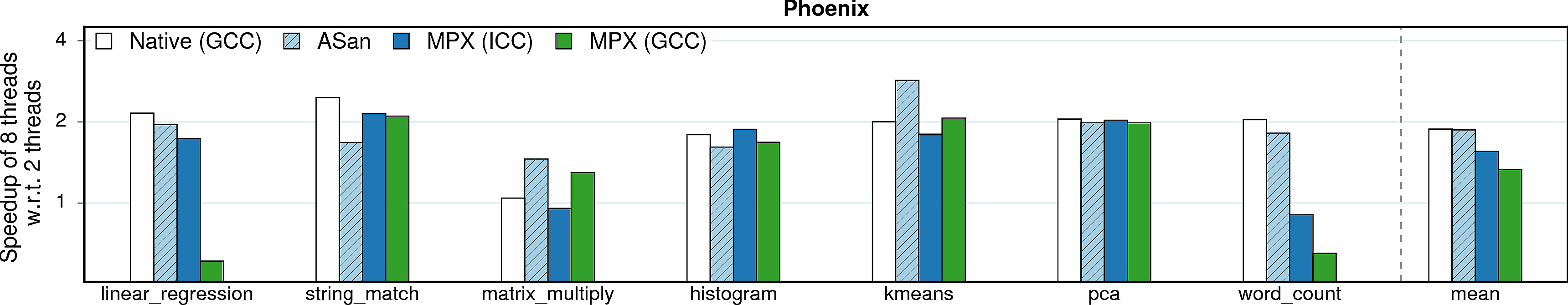 Multithreading (Phoenix)