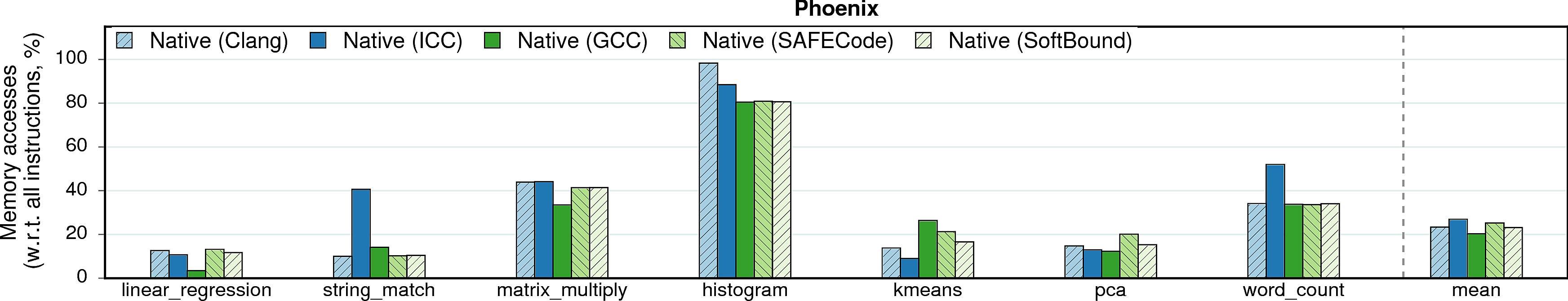 Native memory accesses of Phoenix