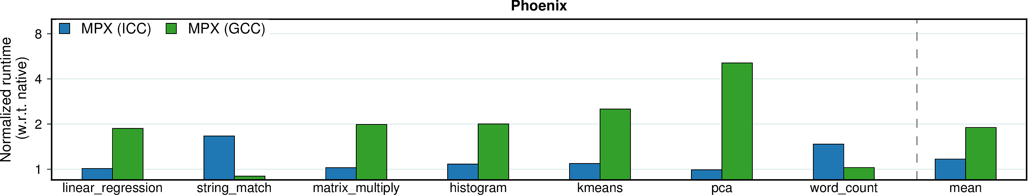 Performance overheads of Phoenix on a Haswell machine