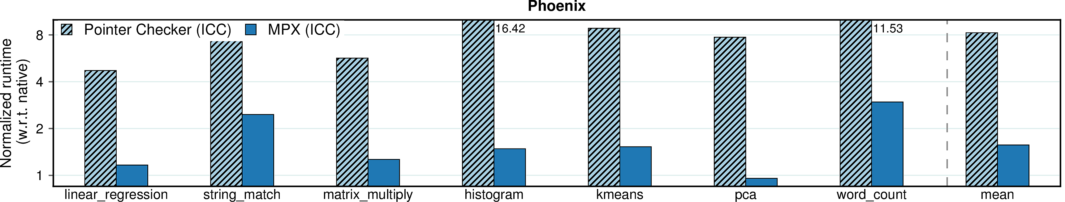 Runtime overhead of Pointer Checker (Phoenix)