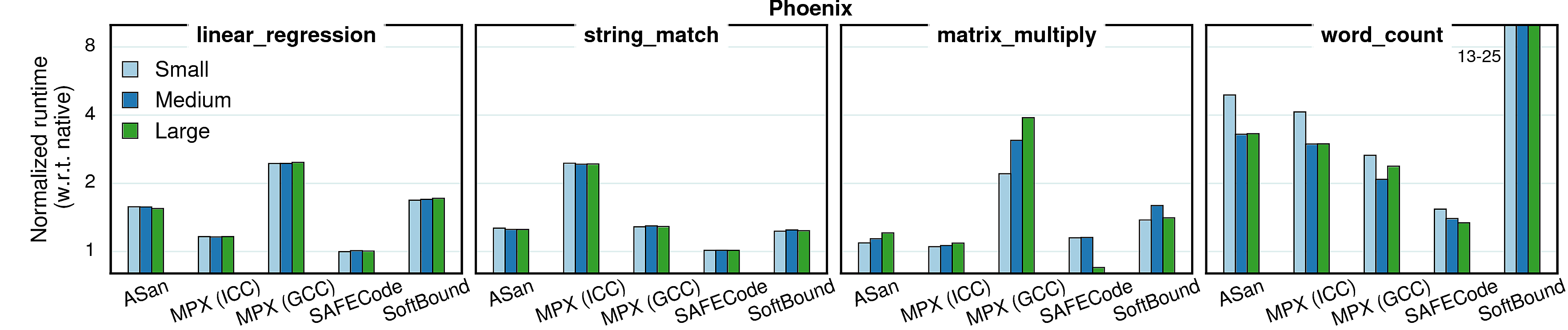 Varying inputs - performance (Phoenix)