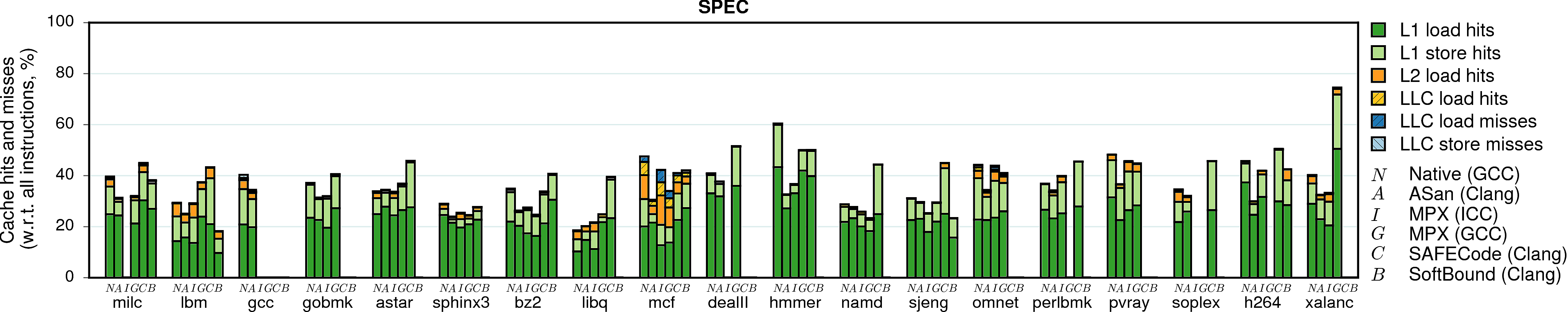 Cache behavior of SPEC