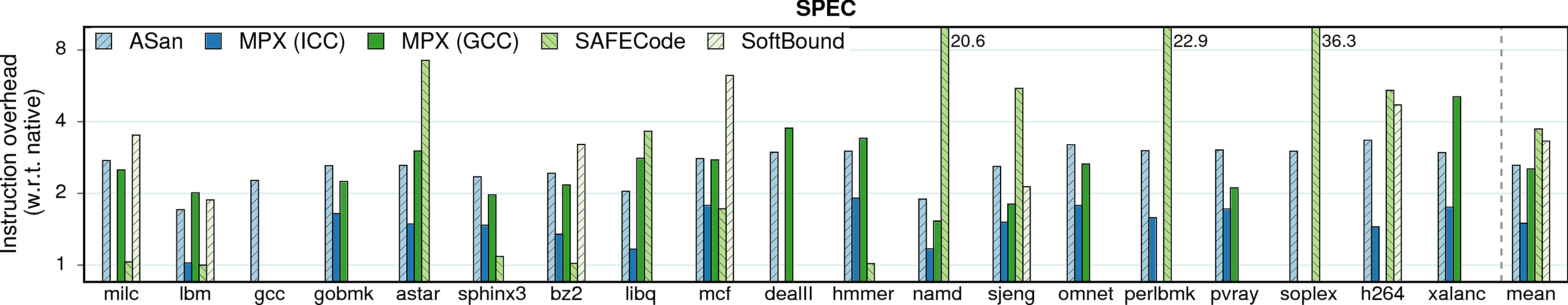 Instruction overheads of SPEC