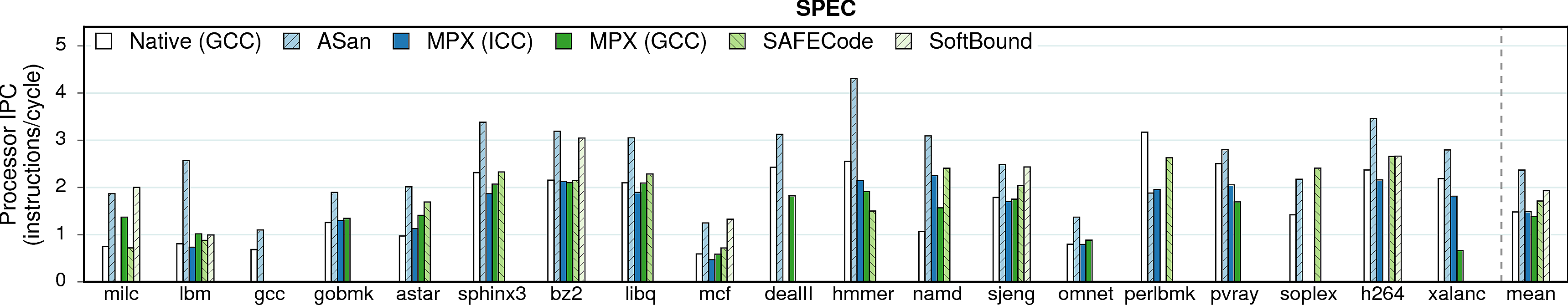 IPC of SPEC