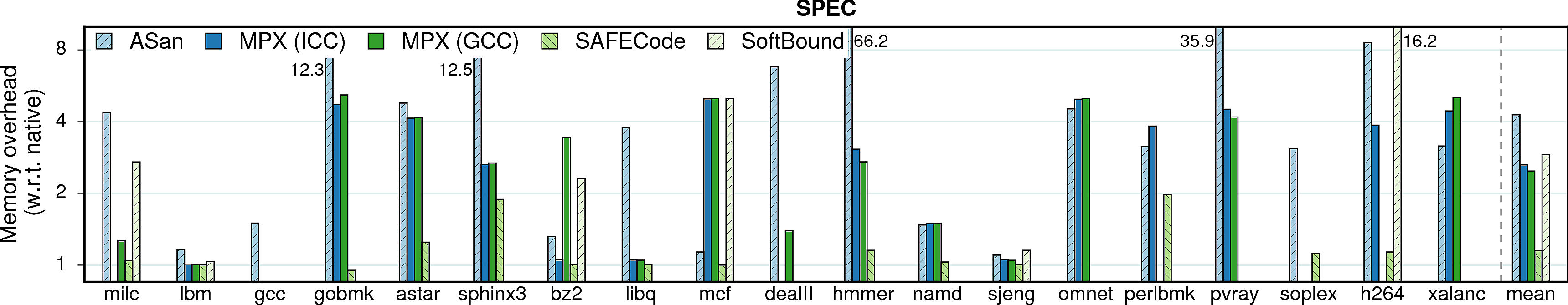 Memory consumption overheads of SPEC