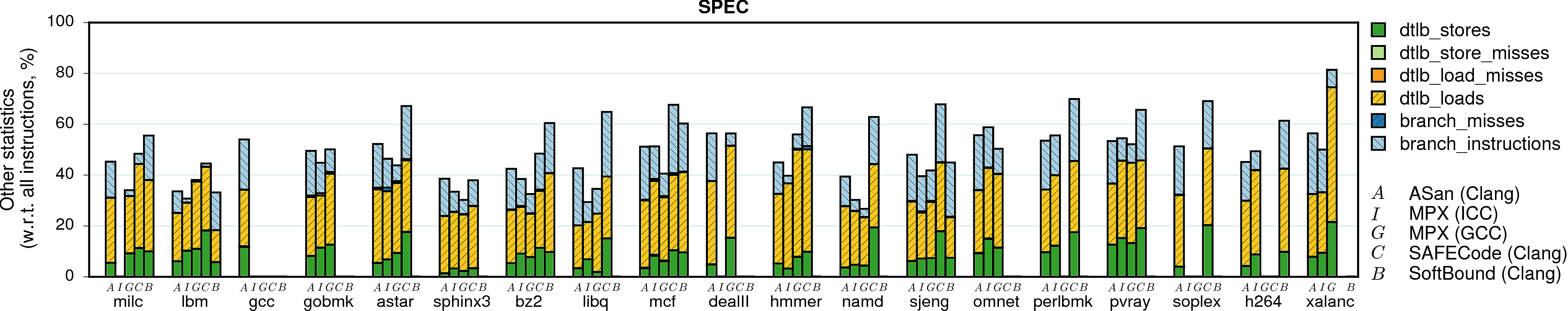 Branches and TLB (SPEC)