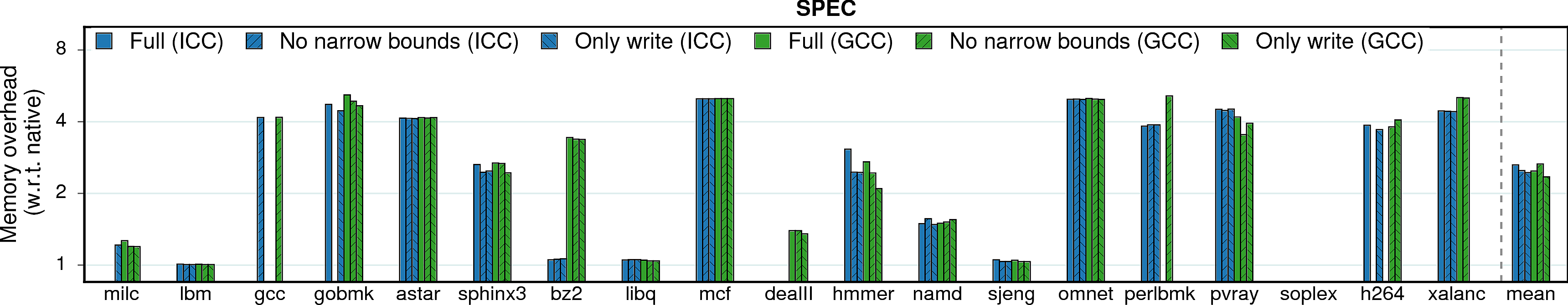 Memory consumption overheads of SPEC