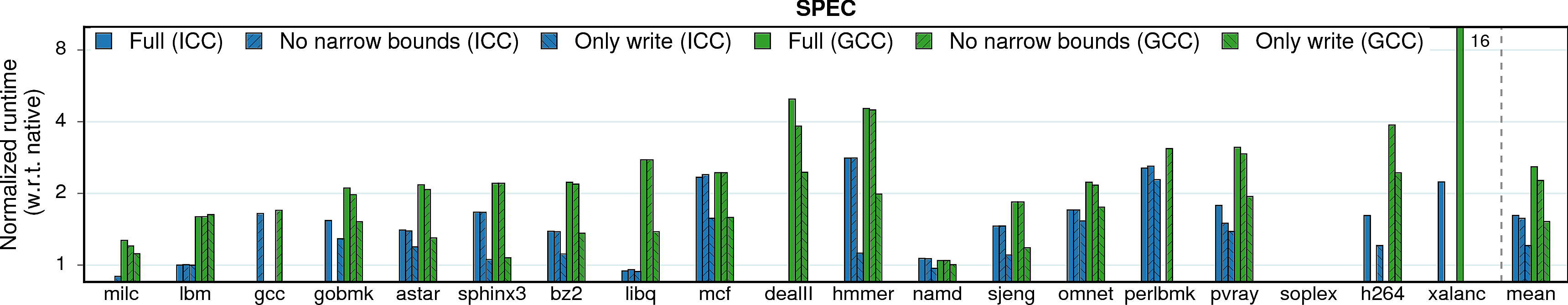 Performance overheads of SPEC