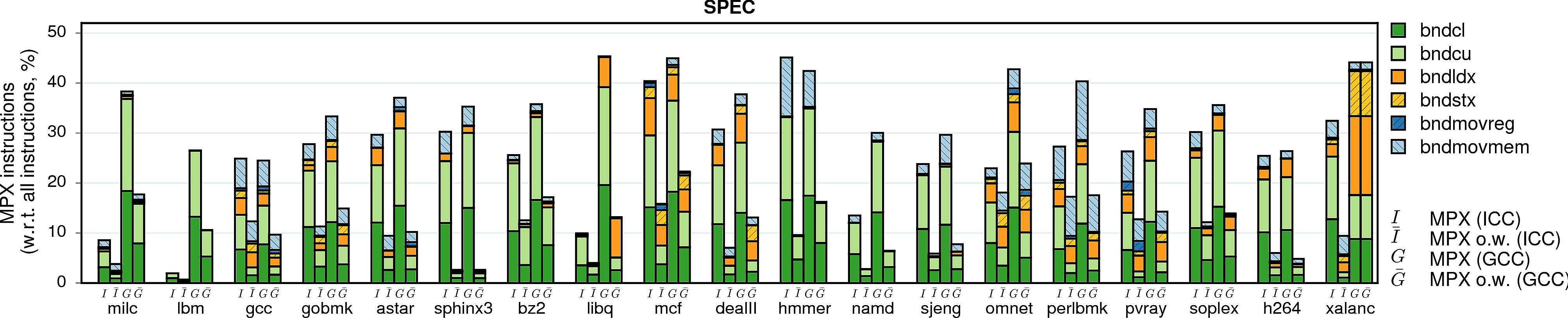 MPX instructions of SPEC