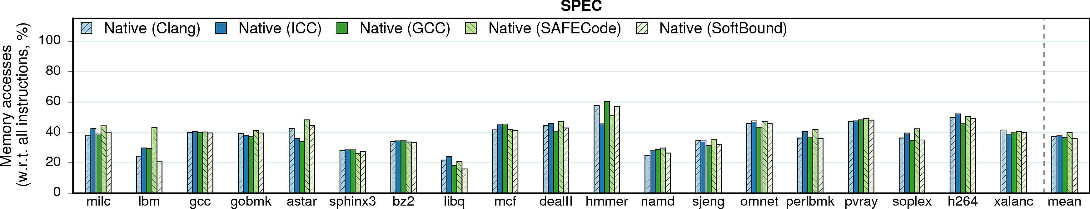 Native memory accesses of SPEC