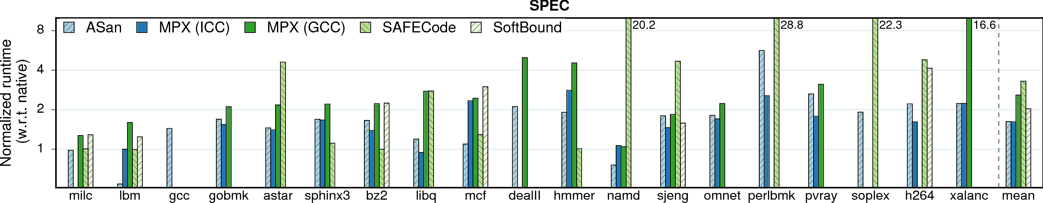 Performance overheads of SPEC