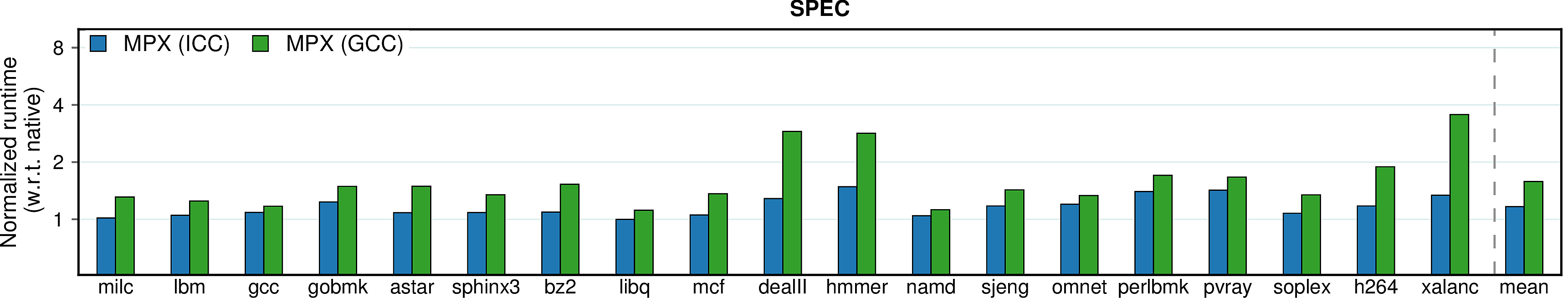 Performance overheads of SPEC on a Haswell machine