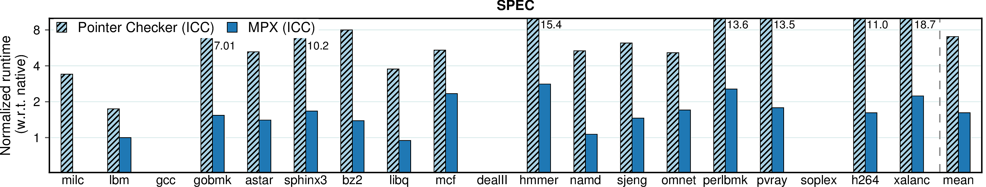 Runtime overhead of Pointer Checker (SPEC)