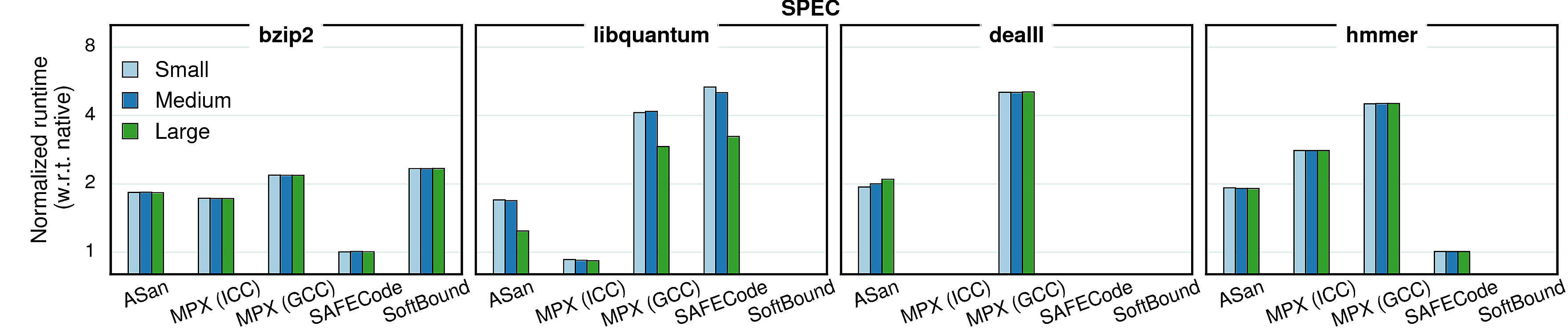 Varying inputs - performance (SPEC)